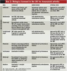 The display and use of drug information on this site is subject to express terms of use. Rheumatoid Arthritis Management The Pharmaceutical Journal