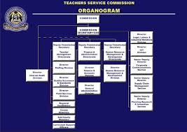 Kenya lies astride the equator, extending from the indian ocean in the east to uganda in the west and from the united republic of tanzania in the south to ethiopia and sudan in the north. Tsc Teacher Job Group Promotion Interview Questions About Teachers Service Commission Teacher Co Ke
