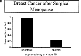 The suddenness of surgical menopause can cause intense symptoms for younger premenopausal women. A Observed Over Expected Rates Of Breast Cancer Over Time After Download Scientific Diagram