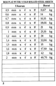 5' x 20' = tebal (mm) x 72,9 = berat (kg) /weight (kg). Pt Sinarindo Megah Perkasa Tabel Besi