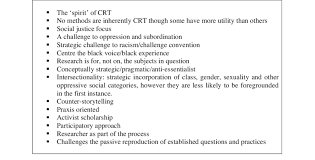 In critical race theory, if you are a member of a minoritized racial group—their term, not mine—you are a victim of a system that is rigged against. Key Considerations For Critical Race Theory Methodologies Download Scientific Diagram