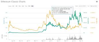 Do Hard Forks Affect Cryptocurrencies Ethereum Rate Chart