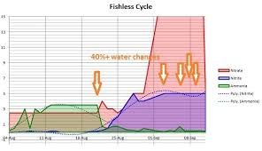 Fishless Cycling Hi Nitrites Should I Pwt My Aquarium