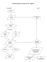 Image Result For Contoh Flowchart Penjualan Tiket Pesawat Tanggal