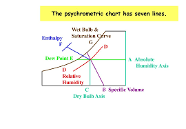 Psychrometric Chart Or Humidity Chart Ppt Video Online