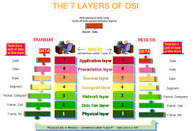 Osi Network Model Osi Model Osi Layer Computer Technology