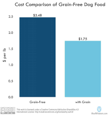 Discount taken on the petco regular price and is reflected in the product's repeat delivery price. 2021 Cost Of Dog Food Study Woof Whiskers