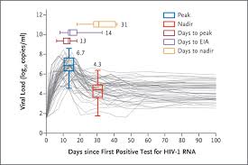 Prospective Study Of Acute Hiv 1 Infection In Adults In East