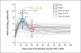 prospective study of acute hiv 1 infection in adults in east