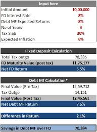 The main advantage of investing into these schemes lies in their guaranteed returns over the selected period of time. The Real Truth About Fixed Deposits The Eighty Twenty Investor