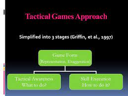 According to this, the design of the study was planned as given in table 1. Dr Stanley Cramer West Chester University Tactical Games Approach This Approach To Teaching Tactics Skills And Off The Ball Movements Using Modified Ppt Download