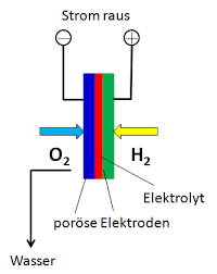 H2 Herstellung