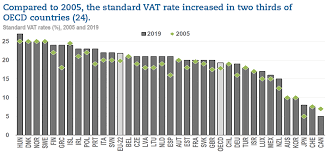 However, for the 2017 and 2018 tax years, companies whose taxable income increased by at least 5% from the previous year were eligible for a deduction of between 1% and 4%. Oecd Tax Database Oecd