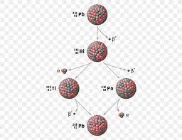 Az x → a−4z−2 y + 4 2 he. Decay Product Radioactive Decay Isotope Radiometric Dating Uranium 238 Png 474x631px Decay Product Chemical Element Child