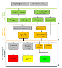 Methodology Flow Chart A Psi Post Processing Phase B