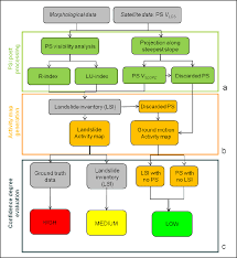 methodology flow chart a psi post processing phase b