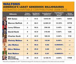 Analysis: Walmart Heirs are the Least Charitable of America's Richest  Billionaires | Making Change at Walmart