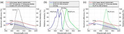 In security or health physics applications. A The Emitting Spectrum Of The Scintillator Zns Ag And B Spectral Download Scientific Diagram