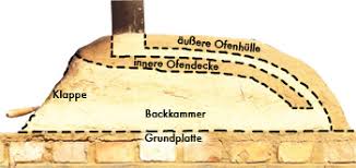 Dabei handelt es sich um eine kombination aus zement und vermiculite, die eine traditionelle isolierung für. Lehmofen Bauen Und Backen Im Lehmofen Vaterzeit