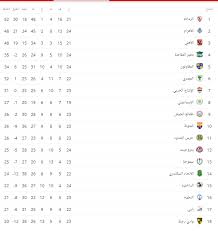 يحتل نادي الزمالك صدارة جدول ترتيب الدوري المصري هذا الموسم، برصيد 58 نقطة من 26 مباراة، نجح خلالها الفارس الأبيض في تحقيق الفوز في 17 لقاء، وتعادل في 7 مباريات، وخسر مباراتين فقط، يليه في المركز الثاني النادي المصري برصيد 43 نقطة حيث لعب 27 مباراة فاز خلالها في 11 مباراة، وتعادل. ØªØ±ØªÙŠØ¨ ÙØ±Ù‚ Ø§Ù„Ø¯ÙˆØ±Ù‰ Ø§Ù„Ù…ØµØ±Ù‰ Ø¨Ø¹Ø¯ Ù…Ø¨Ø§Ø±ÙŠØ§Øª Ø§Ù„ÙŠÙˆÙ… Ø§Ù„Ø¥Ø«Ù†ÙŠÙ† 25 2 2019 Ø³ÙˆØ¨Ø± ÙƒÙˆØ±Ø©