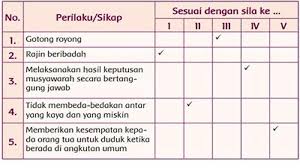 Sebelum membuka kunci jawaban ini, ada baiknya ayah bunda mengajak anak memahami isi pancasila. Kunci Jawaban Tema 1 Kelas 5 Halaman 24 25 26 27 28 29 30 Subtema 1 Pembelajaran 3 Organ Gerak Hewan Halaman All Tribun Pontianak