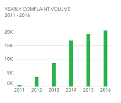 the banks with the most consumer complaints a dive into