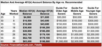 explaining why the median 401 k retirement balance by age