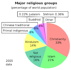 file major religions 2005 pie small svg wikimedia commons