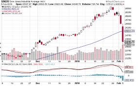 19, 2018 the federal reserve raised interest rates four times this year, increasing the rate a total of one point across the year. Trump Bubble Bursts Stock Market Panic Dow 1175 Point Crash Analysis The Market Oracle
