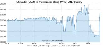 Us Dollar Usd To Vietnamese Dong Vnd History Foreign