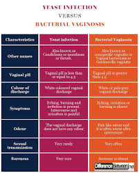 Genital Irritation Or Burning Might Indicate You Have A Yeast Infection Discover Various Other S Bacterial Vaginosis Yeast Infection Yeast Infection Treatment