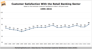 Acsi Customer Satisfaction Retail Banking Sector 1995 2016