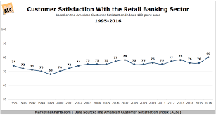 customer satisfaction with retail banks improves to new high