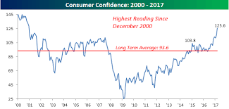 Chart Of The Day Consumer Confidence Blowout Bespoke