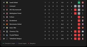 Tottenham are now 20th in the Premier League table after starting the season winless 🫠 Hang in there, Spurs fans 😓 (Via YedIin/X)