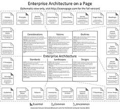 Enterprise Architecture On A Single Page It Management Subject Areas Publishing And Ed In 2020 Enterprise Architecture Business Architecture Enterprise Architect