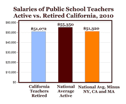 teachers in ca receive more in retirement than active