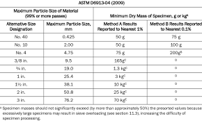 Sieve Sizes Related Keywords Suggestions Sieve Sizes