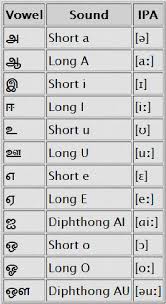 Chaldean Numerology Vowels Numerology Vowels