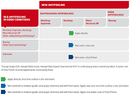 coatings for leisure yachting jotun