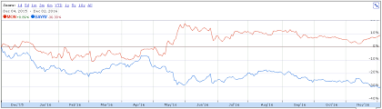 Monsanto Acquisition Has Driven Bayer Deep Into Value