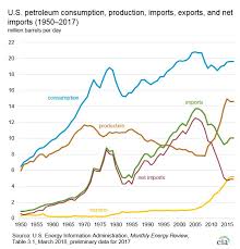 Us Oil Exports Boom To Record Level Surpassing Most Opec