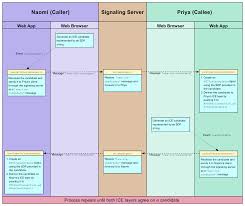 Signaling And Video Calling Web Apis Mdn