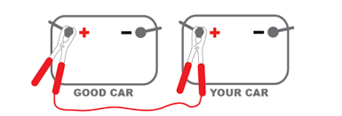 I've had calls from people who can't open their trunk because the battery is dead (a lot of cars have keyless trunks) and they think they're the smartest person in the. How To Jump A Car Battery Life Lanes By Progressive