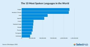 Most Spoken Languages In The World In 2020 Language Business Intelligence Bi Tools