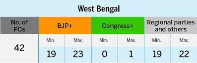 Exit poll results in evening. West Bengal Exit Poll Results 2019 Modi S Bjp To Get 19 23 Seats Tmc To Win Up To 22