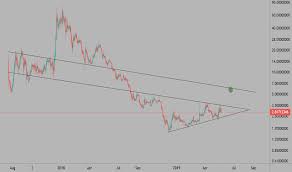 Open shared chart in new window. What Is Happening With Bitcoin Price Qtum Usd Charts Spettos Bar E Grill