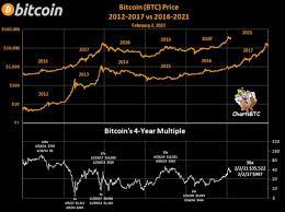 Things to consider with fee estimators. Sats Stats Bitcoin Grows 37x In Four Years From Today Coinvedi Cryptocurrency Latest News Daily Bitcoin Altcoin Buzz