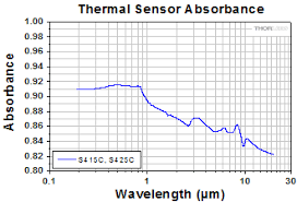 Other articles where energy resolution is discussed: Thermal Power Sensors C Series