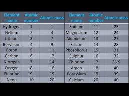 A Simple Way To Get Atomic Mass Of First 20 Elements Of The Periodic Table Youtube Periodic Table Easy Learning Periodic Table Of The Elements